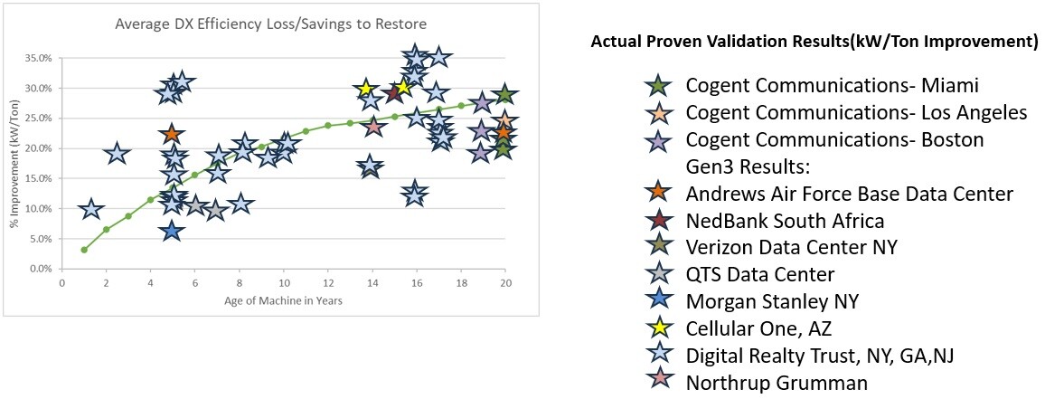 Data Center IPMVP Chart