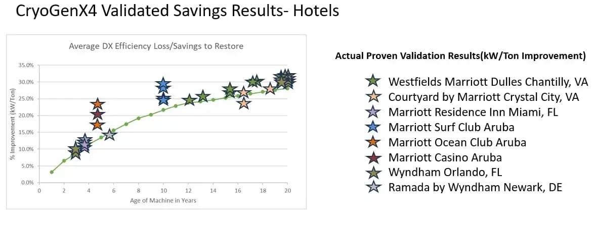 Hotel IPMVP Chart