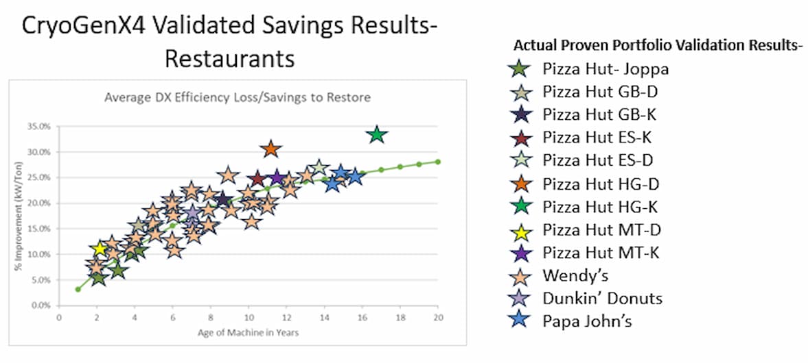 Restaurants savings graph