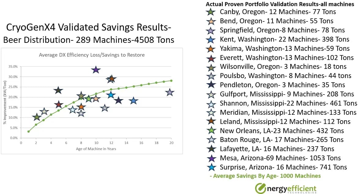 Beer Distribution Validated Savings Line Graph