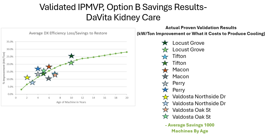 Validated IPMVP Davita Kidney Care Chart