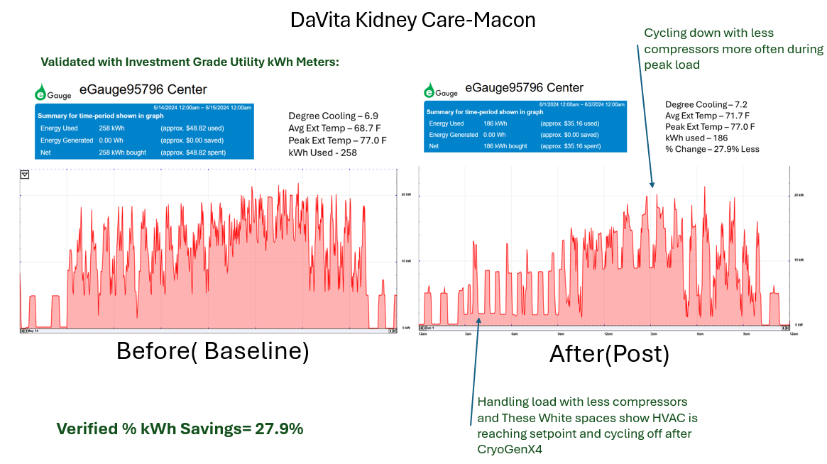 Davita Kidney Care Before and After Charts Location 1