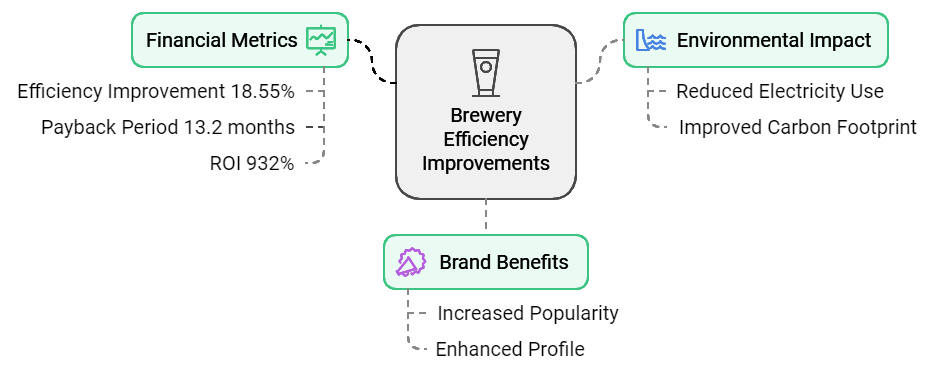 brewery efficiency improvement chart